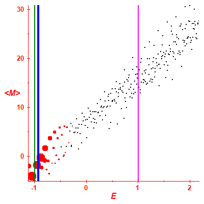 Peres lattice <M>